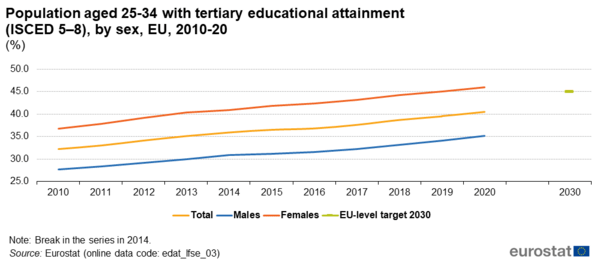 Eurostat: Πτυχιούχοι Πανεπιστημίου οι 4 στους 10 νέους στην Ευρώπη - Πού βρίσκεται η Ελλάδα 