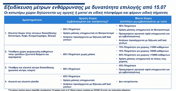 Οι νέοι κανόνες σε εστιατόρια, καφέ, κινηματογράφους και κέντρα διασκέδασης- Τι θα ισχύει για εμβολιασμένους και μη