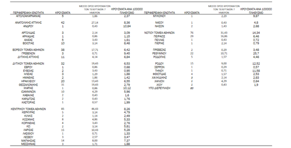 Κορωνοϊός - Ο «χάρτης» των 633 νέων κρουσμάτων