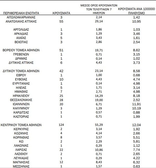 Ο «χάρτης» του κορωνοϊού: 428 νέα κρούσματα στην Αττική- Το Ρέθυμνο ξεπέρασε τη Θεσσαλονίκη