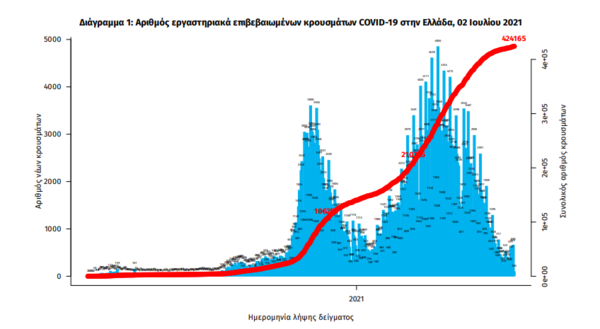 Κορωνοϊός στην Ελλάδα: 771 νέα κρούσματα και 10 θάνατοι σε 24 ώρες- 186 οι διασωληνωμένοι ασθενείς