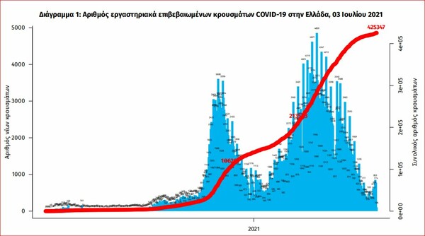 Κορωνοϊός στην Ελλάδα: 1.001 νέα κρούσματα και 9 θάνατοι σε 24 ώρες- 177 οι διασωληνωμένοι