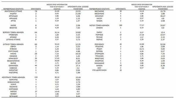 Κορωνοϊός: Ο «χάρτης» των 1.001 κρουσμάτων- Στο «κόκκινο» ξανά η Αττική