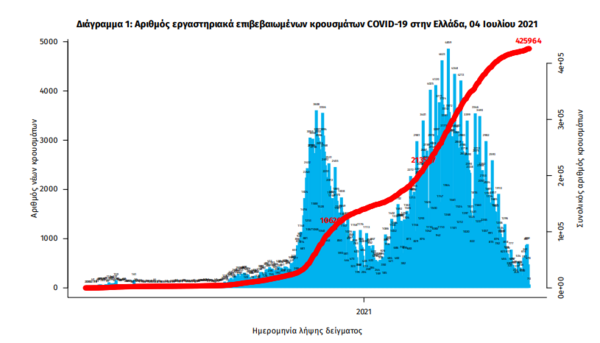 Κορωνοϊός στην Ελλάδα: 619 κρούσματα και 6 θάνατοι σε 24 ώρες- 177 οι διασωληνωμένοι