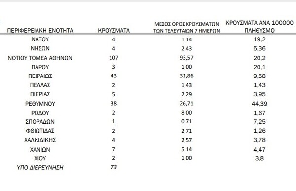 Ο «χάρτης» του κορωνοϊού: 408 νέα κρούσματα στην Αττική, 38 στο Ρέθυμνο