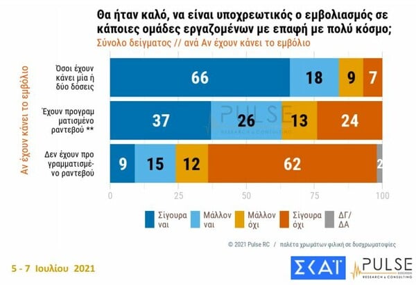 Δημοσκόπηση Pulse: Υπέρ του υποχρεωτικού εμβολιασμού για ορισμένα επαγγέλματα το 65% των Ελλήνων