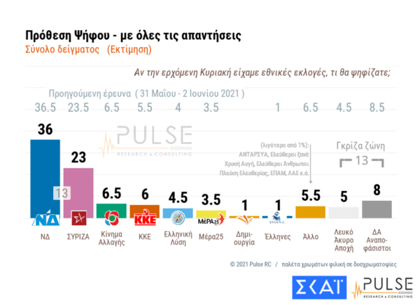 Δημοσκόπηση Pulse: Υπέρ του υποχρεωτικού εμβολιασμού για ορισμένα επαγγέλματα το 65% των Ελλήνων