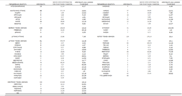 Κορωνοϊός - Ο «χάρτης» των νέων κρουσμάτων: 639 στην Αττική και 189 στην Κρήτη
