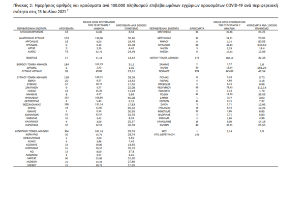 Κορωνοϊός - Ο «χάρτης» των 2.794 νέων κρουσμάτων: 1.190 σε Αττική και 310 σε Κρήτη