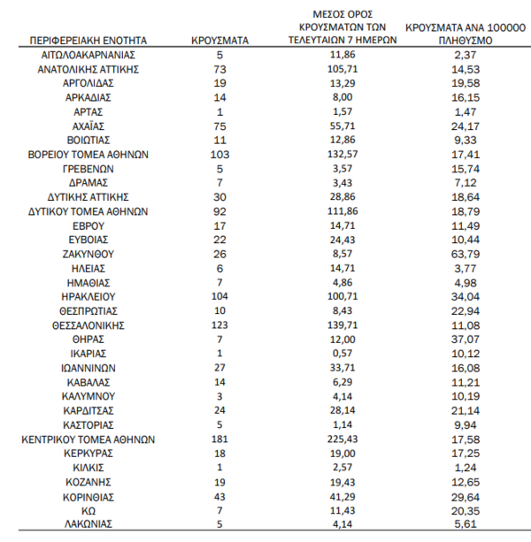 Ο «χάρτης» του κορωνοϊού: 720 νέα κρούσματα στην Αττική, 221 στην Κρήτη