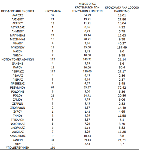 Ο «χάρτης» του κορωνοϊού: 720 νέα κρούσματα στην Αττική, 221 στην Κρήτη