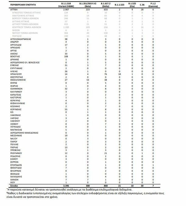 Μετάλλαξη Δέλτα: 466 νέα κρούσματα ανακοίνωσε ο ΕΟΔΥ