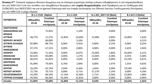 Μετάλλαξη Δέλτα: 466 νέα κρούσματα ανακοίνωσε ο ΕΟΔΥ