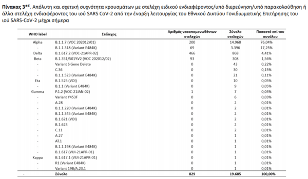 Μετάλλαξη Δέλτα: 466 νέα κρούσματα ανακοίνωσε ο ΕΟΔΥ