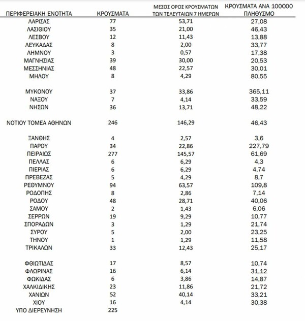 Ο «χάρτης» του κορωνοϊού: 1.607 κρούσματα στην Αττική, τα 375 στον Κεντρικό Τομέα- 254 στη Θεσσαλονίκη