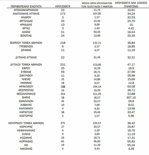 Ο «χάρτης» του κορωνοϊού: 1.607 κρούσματα στην Αττική, τα 375 στον Κεντρικό Τομέα- 254 στη Θεσσαλονίκη