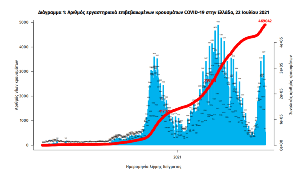 Κορωνοϊός στην Ελλάδα: 2.604 κρούσματα και 5 θάνατοι σε 24 ώρες- 126 οι διασωληνωμένοι