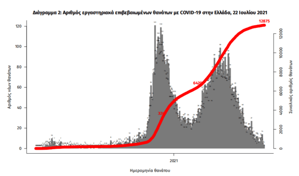 Κορωνοϊός στην Ελλάδα: 2.604 κρούσματα και 5 θάνατοι σε 24 ώρες- 126 οι διασωληνωμένοι