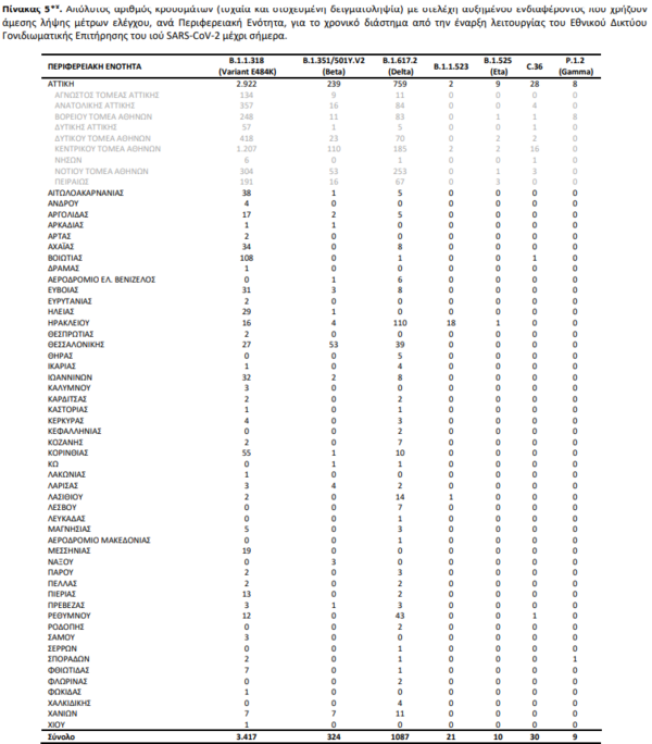 Μετάλλαξη Δέλτα: Άλλα 219 κρούσματα ανακοίνωσε ο ΕΟΔΥ- Πού έχουν εντοπιστεί τα περισσότερα