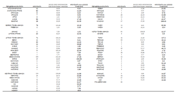 Κορωνοϊός - Ο «χάρτης» των 1.553 νέων κρουσμάτων: 491 στην Αττική - Η εικόνα στα νησιά