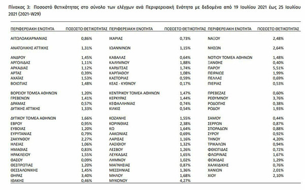 Κορωνοϊός: Στο «κόκκινο» Πάρος, Τήνος, Μύκονος και Ίος - Πάνω από 4% η θετικότητα