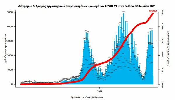 Κορωνοϊός στην Ελλάδα: 2.845 κρούσματα και 12 θάνατοι σε 24 ώρες- 165 διασωληνωμένοι 