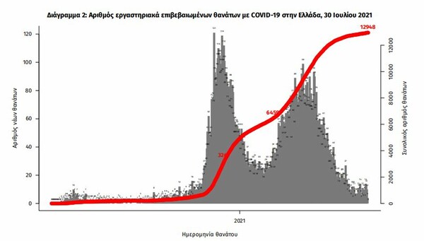 Κορωνοϊός στην Ελλάδα: 2.845 κρούσματα και 12 θάνατοι σε 24 ώρες- 165 διασωληνωμένοι 