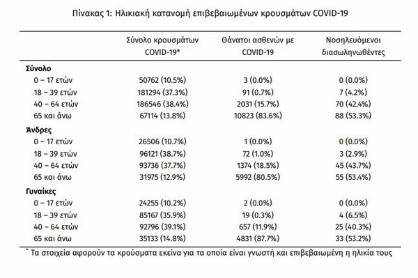 Κορωνοϊός στην Ελλάδα: 2.845 κρούσματα και 12 θάνατοι σε 24 ώρες- 165 διασωληνωμένοι 