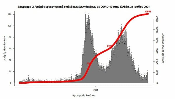 Κορωνοϊός στην Ελλάδα: 2.760 κρούσματα, 17 νεκροί σε 24 ώρες- 172 διασωληνωμένοι