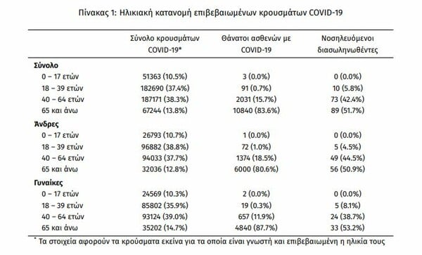 Κορωνοϊός στην Ελλάδα: 2.760 κρούσματα, 17 νεκροί σε 24 ώρες- 172 διασωληνωμένοι