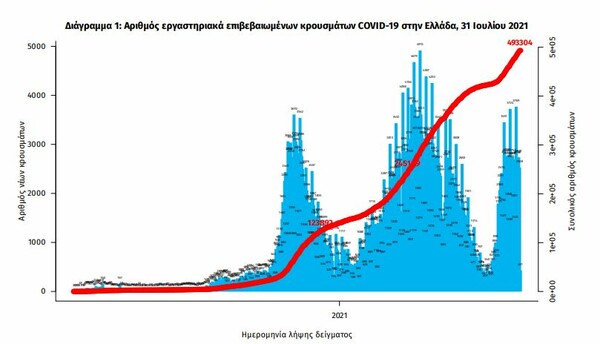 Κορωνοϊός στην Ελλάδα: 2.760 κρούσματα, 17 νεκροί σε 24 ώρες- 172 διασωληνωμένοι