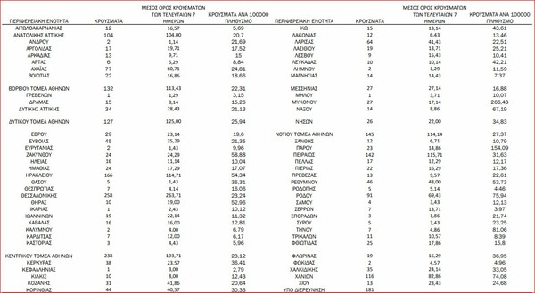 Ο χάρτης του κορωνοϊού: 948 κρούσματα σε Αττική, 258 σε Θεσσαλονίκη - Η κατάσταση στα νησιά 