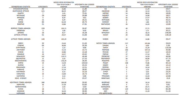 Κορωνοϊός: Ο «χάρτης» των νέων κρουσμάτων - 1.168 στην Αττική, 316 στην Θεσσαλονίκη- Η κατάσταση στα νησιά
