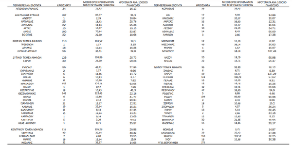 Κορωνοϊός: Ο «χάρτης» των 2.768 νέων κρουσμάτων - 860 στην Αττική, 246 στην Θεσσαλονίκη- Πάνω από 100 σε Ηράκλειο, Χανιά και Ρόδο