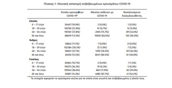 Κορωνοϊός στην Ελλάδα: 1.852 νέα κρούσματα και 17 θάνατοι σε 24 ώρες- Στους 204 οι διασωληνωμένοι