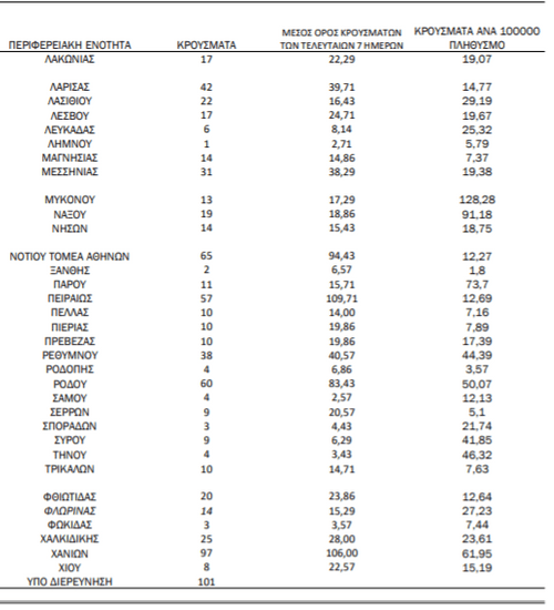Κορωνοϊός: Ο «χάρτης» των κρουσμάτων: 481 στην Αττική, 152 στη Θεσσαλονίκη