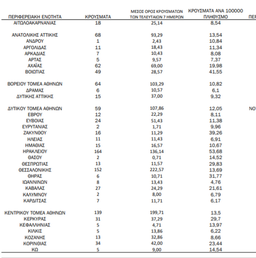 Κορωνοϊός: Ο «χάρτης» των κρουσμάτων: 481 στην Αττική, 152 στη Θεσσαλονίκη