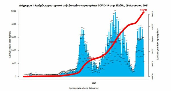 Κορωνοϊός στην Ελλάδα: 2.595 νέα κρούσματα και 20 θάνατοι- 207 διασωληνωμένοι