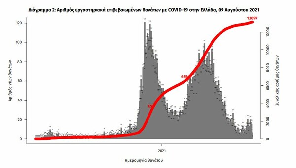 Κορωνοϊός στην Ελλάδα: 2.595 νέα κρούσματα και 20 θάνατοι- 207 διασωληνωμένοι