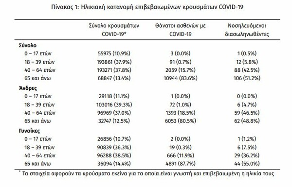 Κορωνοϊός στην Ελλάδα: 2.595 νέα κρούσματα και 20 θάνατοι- 207 διασωληνωμένοι