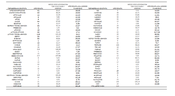 Κορωνοϊός - Ο «χάρτης» των νέων κρουσμάτων: 657 σε Αττική, 217 σε Θεσσαλονίκη - Η εικόνα στα νησιά