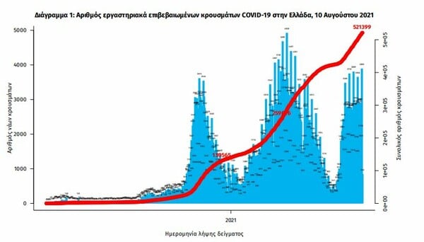 Κορωνοϊός-Έκρηξη κρουσμάτων στην Ελλάδα: 4.181 μολύνσεις και 19 νεκροί σε 24 ώρες