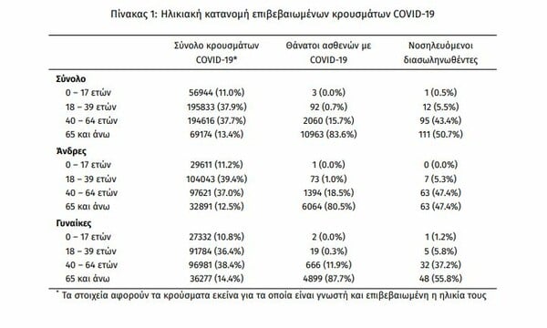 Κορωνοϊός-Έκρηξη κρουσμάτων στην Ελλάδα: 4.181 μολύνσεις και 19 νεκροί σε 24 ώρες