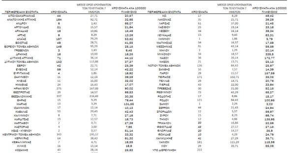 Κορωνοϊός - Ο «χάρτης» των 4.181 νέων κρουσμάτων - 1.238 σε Αττική και 337 στη Θεσσαλονίκη