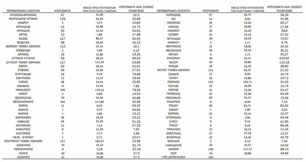 Ο «χάρτης» του κορωνοϊού: 949 κρούσματα στην Αττική- Η Κρήτη ξεπέρασε τη Θεσσαλονίκη