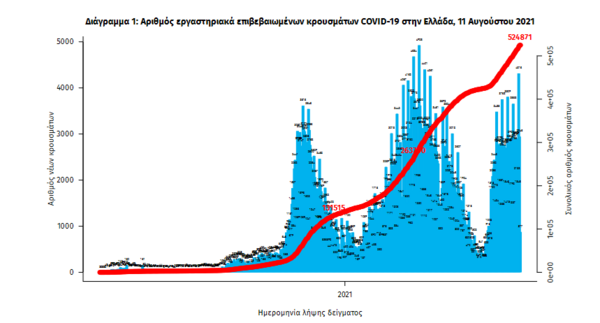 Κορωνοϊός στην Ελλάδα: 3.475 νέα κρούσματα και 19 θάνατοι- 226 οι διασωληνωμένοι