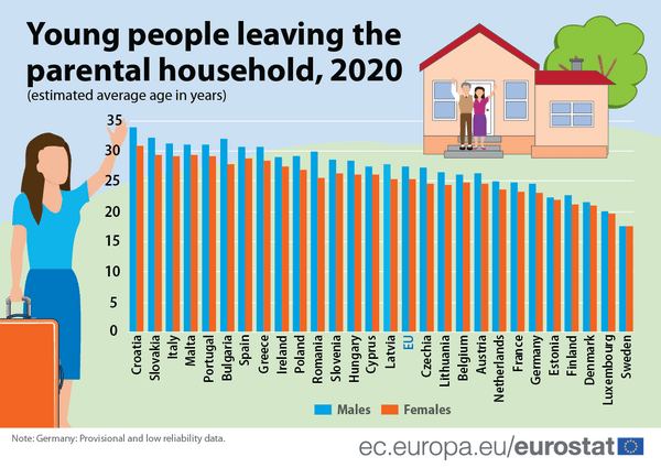 Eurostat: 