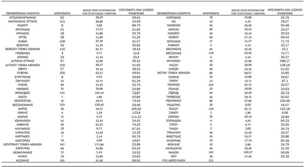 Κορωνοϊός: Ο «χάρτης» των 4.206 νέων κρουσμάτων - 859 στην Αττική, στην 323 Θεσσαλονίκη και επτά ακόμα περιοχές με τριψήφιο αριθμό
