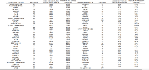 Κορωνοϊός: Ο «χάρτης» των 3.273 νέων κρουσμάτων - 709 στην Αττική, 318 στη Θεσσαλονίκη
