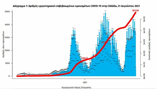 Κορωνοϊός στην Ελλάδα: 3.191 κρούσματα και 23 θάνατοι σε 24 ώρες- 317 διασωληνωμένοι